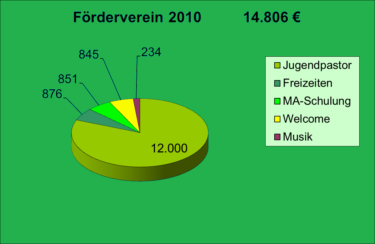 Grafik FV